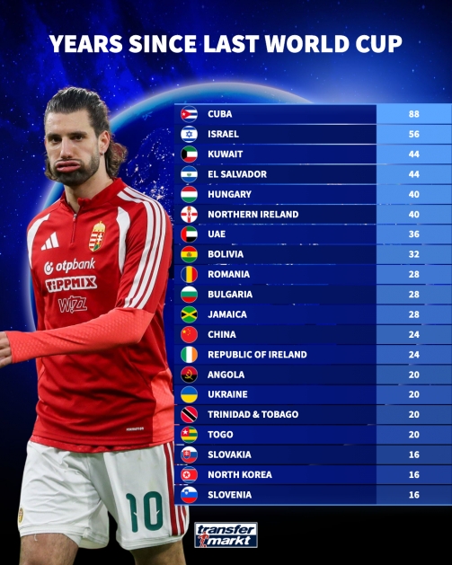 开云体育入口-距上次参加世界杯间隔排名：古巴88年最久，国足24年第12
